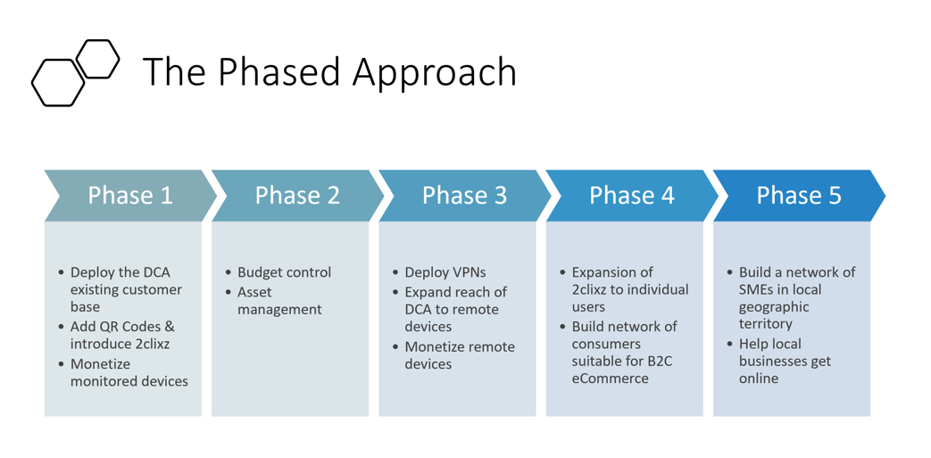 OP Dealer and phased approach