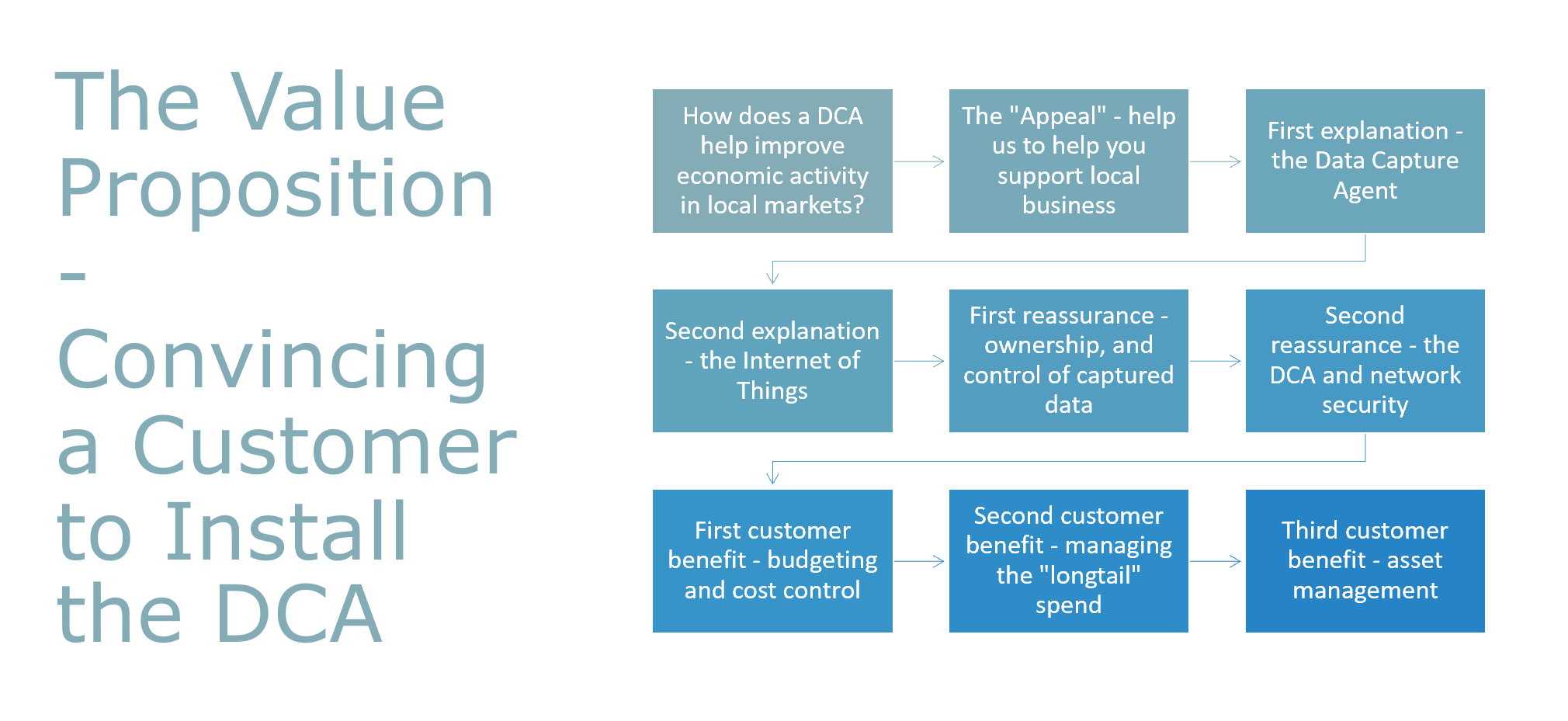 The Value Proposition - Convincing a Customer to Install DCA