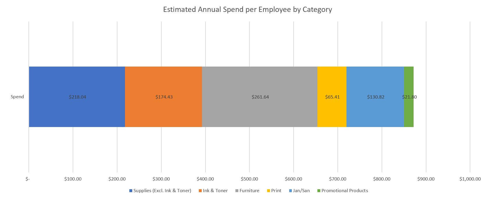 Est Annual Spend by Category per Employee