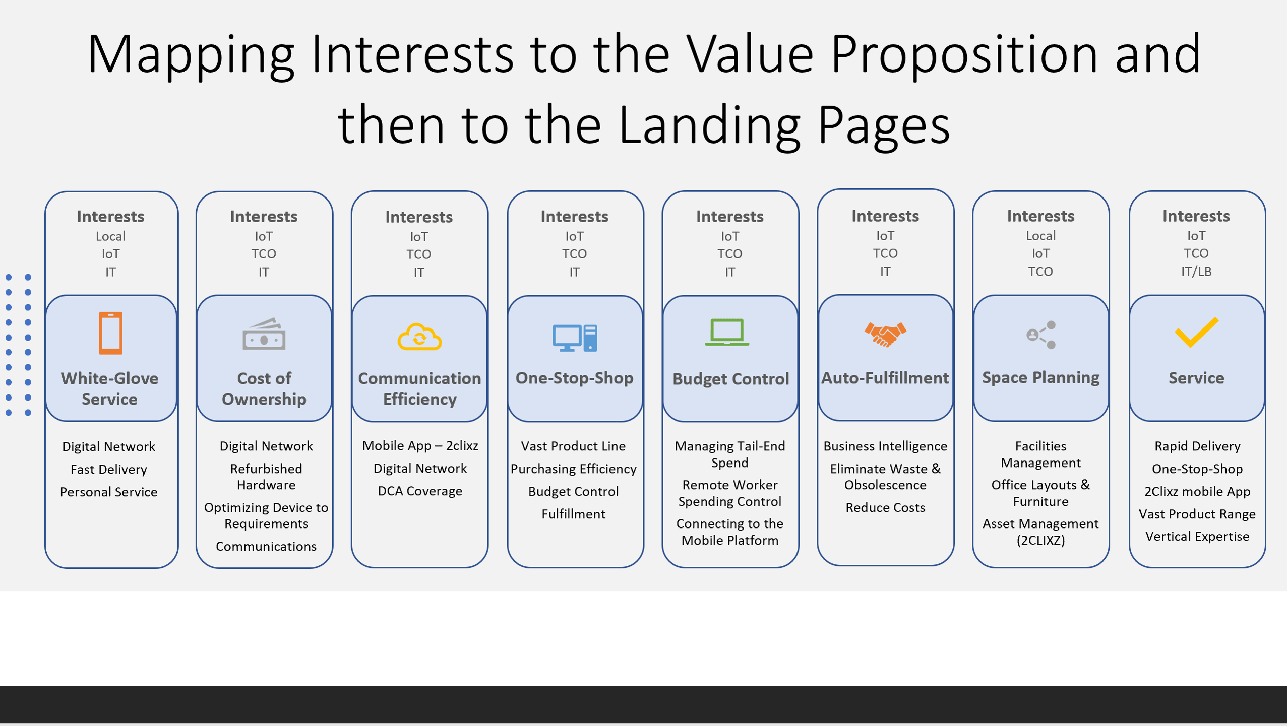 OP Dealer Mapping Interests to Landing Pages