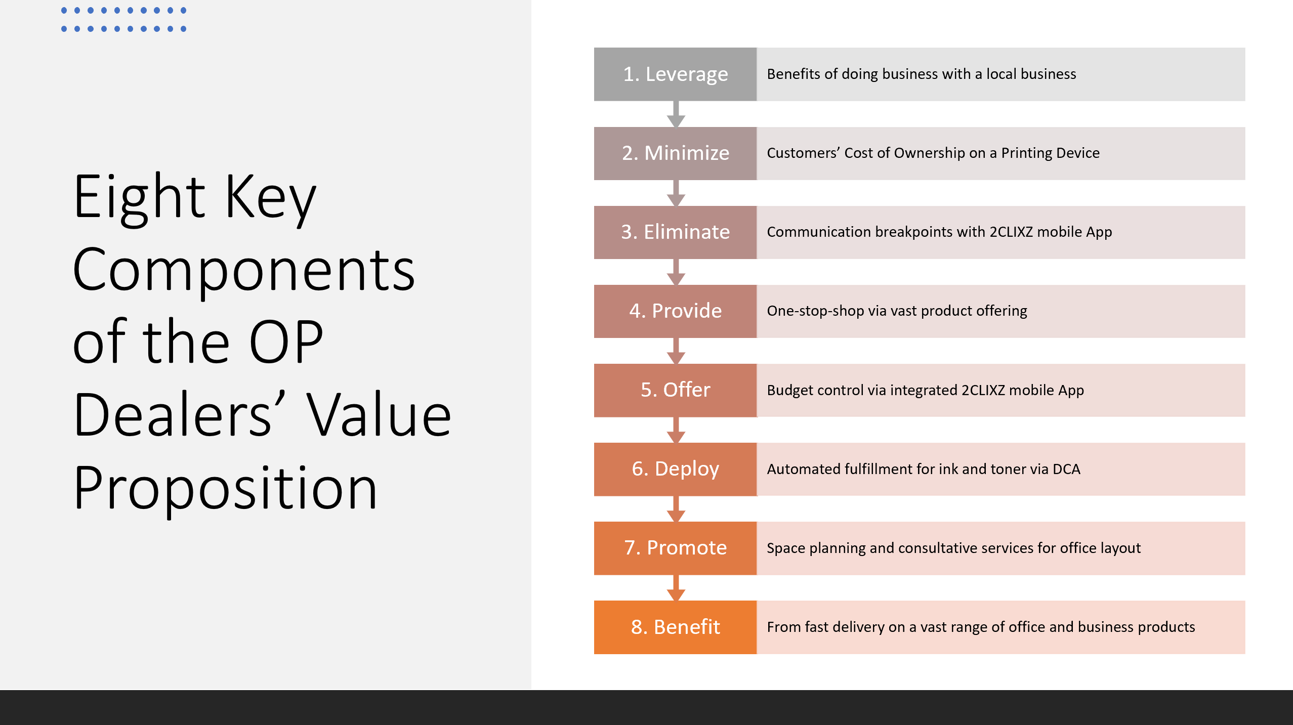 Eight key components of the Office Product Dealers value proposition