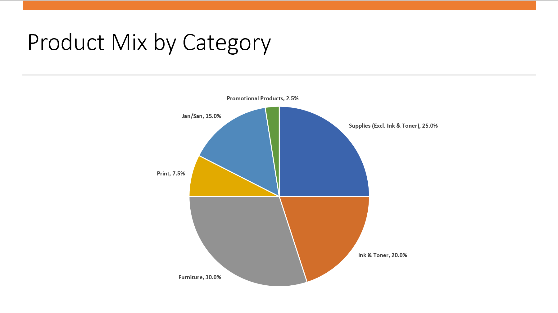 Product Mix by Category