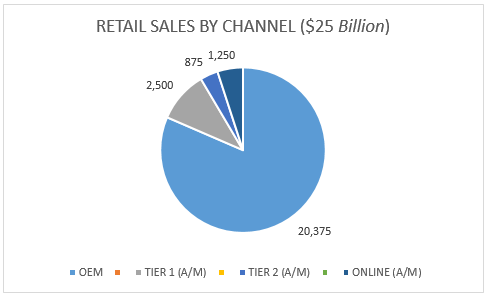 25 Billion Dollar Market by Distribution Channel