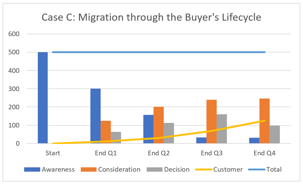 Chart Migration through the Buyers Lifecycle.png