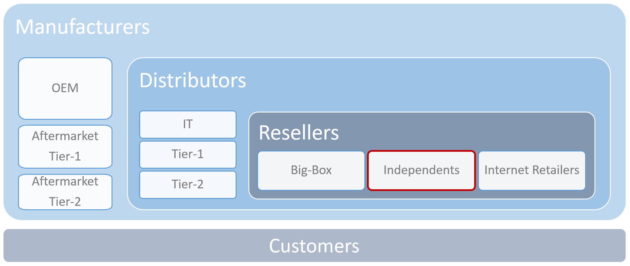 office equipment retailers