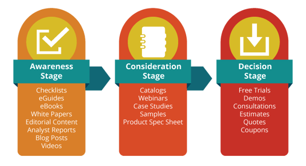 The Buyers Journey