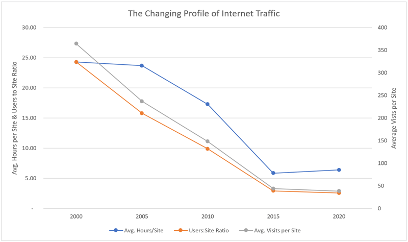 Chart-The Changing Profile of Internet Traffic.png