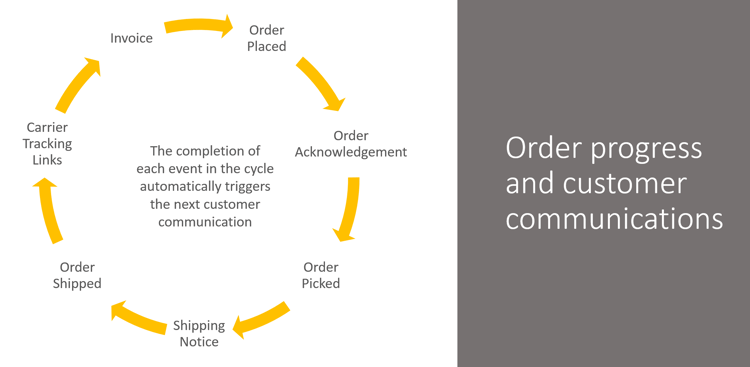 Customer Communications Flow.png