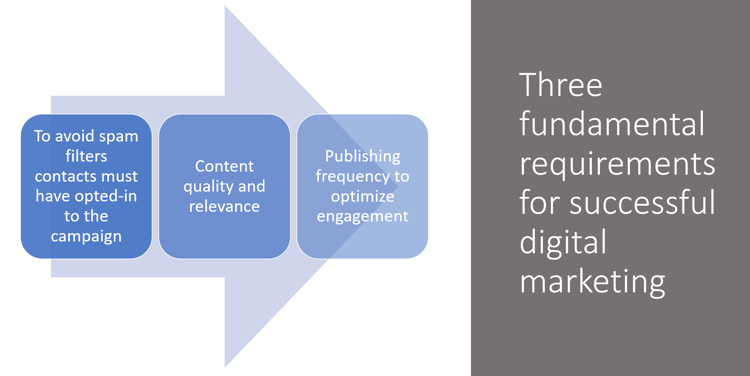 Three Requiremenst for Successful Digital Marketing.png