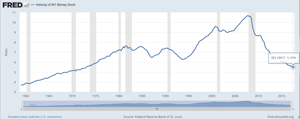 Velocity of Money US.png