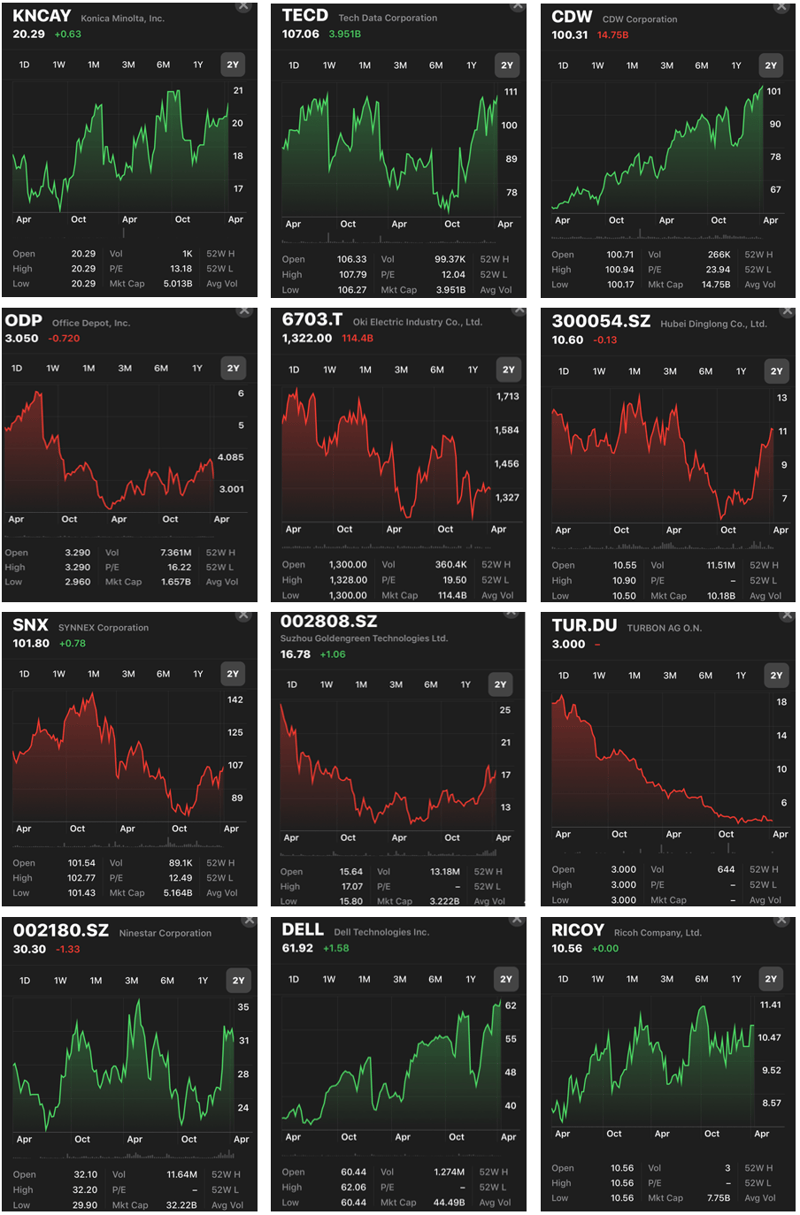 Bottom 10 Corporation Stock Charts 040519