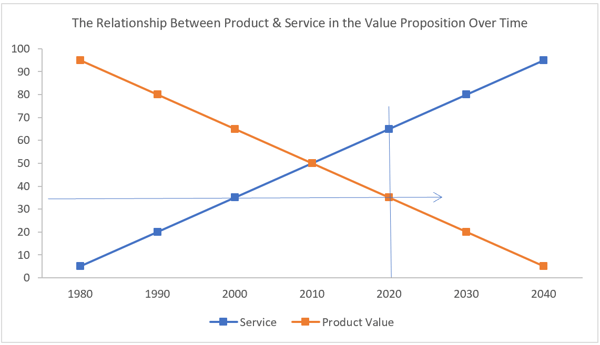 Crossover between product and service elements of value proposition