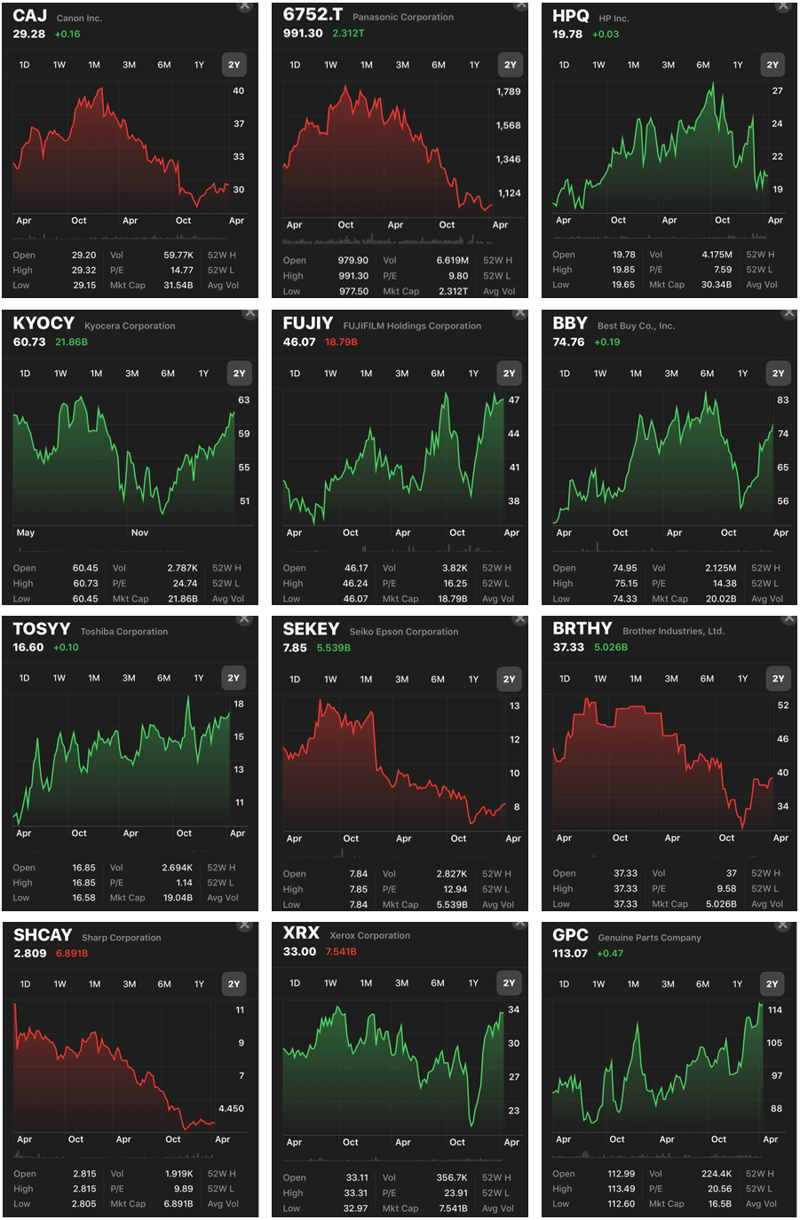 Top 12 Corporations Stock Charts 040519
