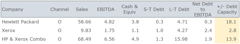 HP and Xerox Combo Snapshot