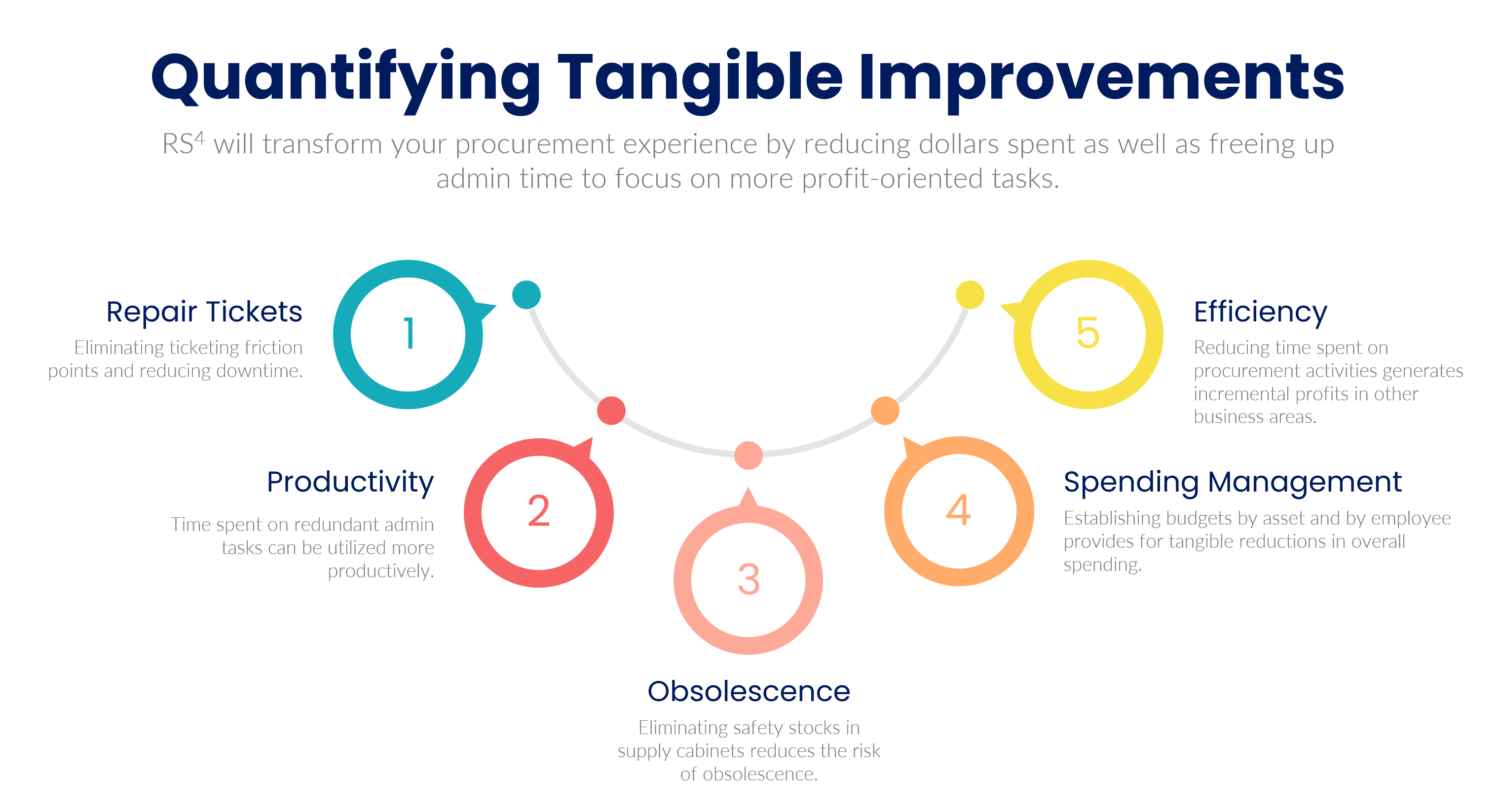 RS4 and Quantifying Tangible Business Improvements