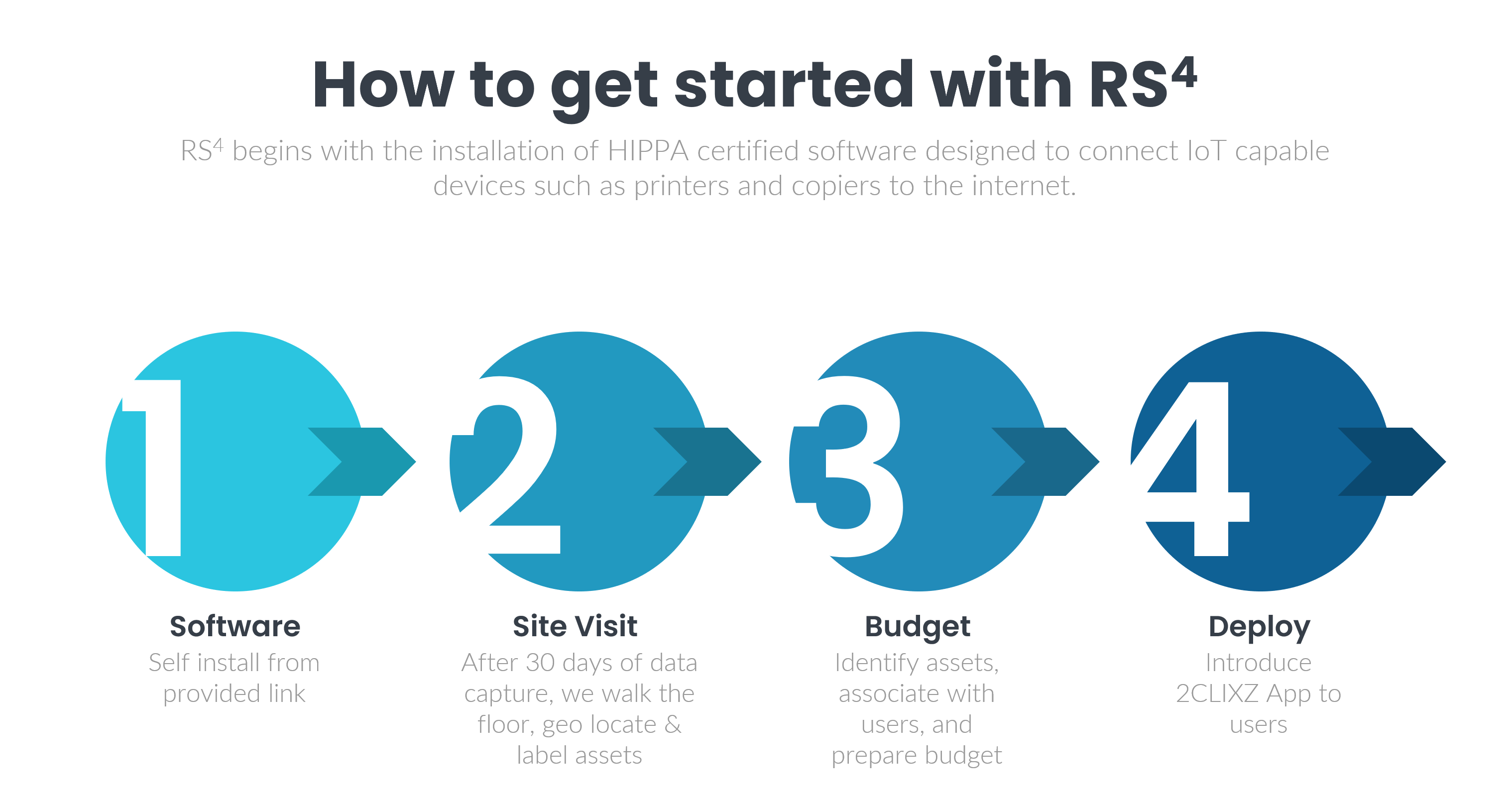 How to get started with the RS4 Program